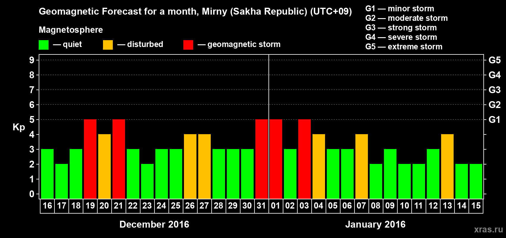 Forecast of the daily maximal value of geomagnetic index Kp for <b>1 month</b> (31 days) <b>from Dec 16, 2015 to Jan 15, 2016</b>