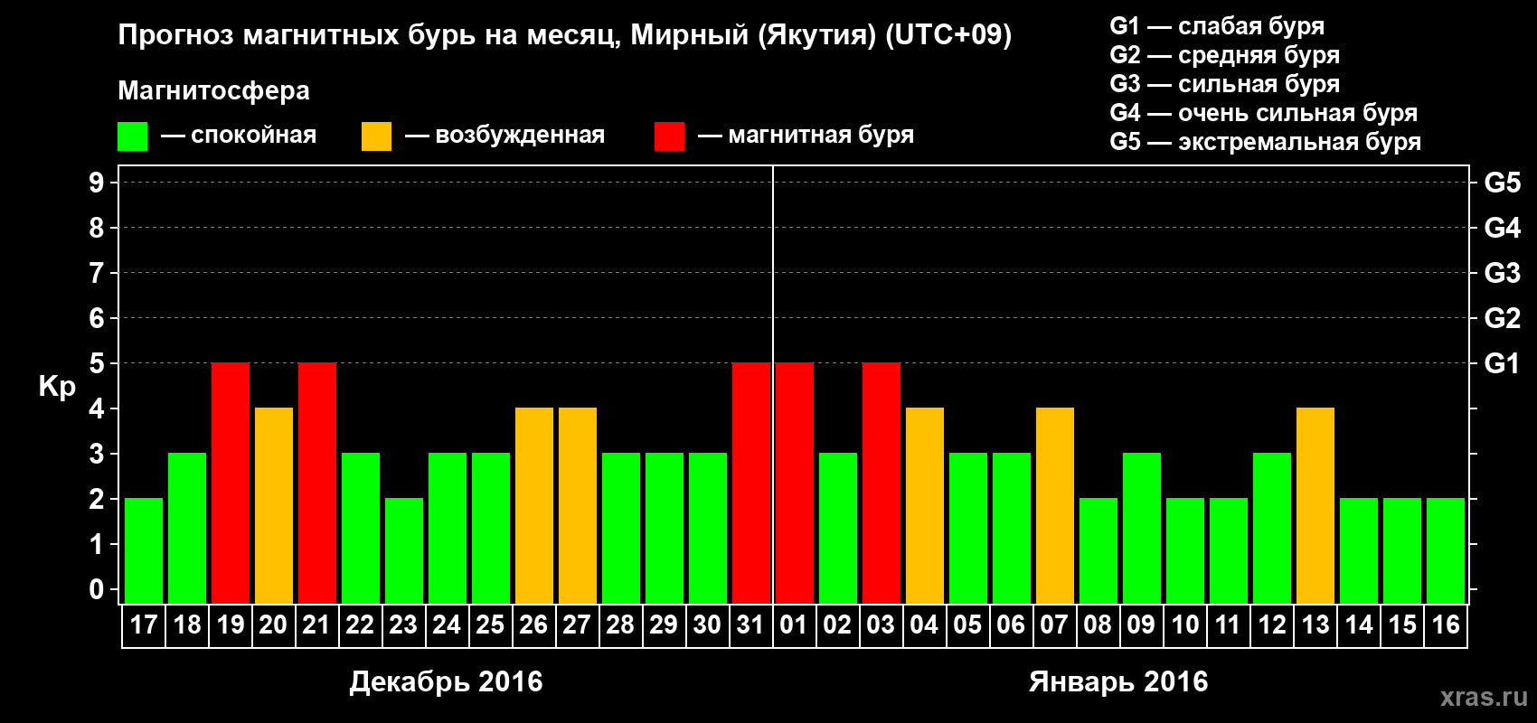 Прогноз максимального суточного геомагнитного индекса Kp на <b>1 месяц</b> (31 день) <b>с 17 декабря 2015 г по 16 января 2016 г</b>