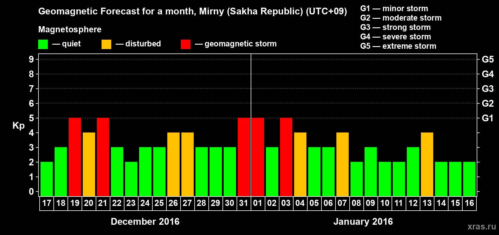 Forecast of the daily maximal value of geomagnetic index Kp for <b>1 month</b> (31 days) <b>from Dec 17, 2015 to Jan 16, 2016</b>