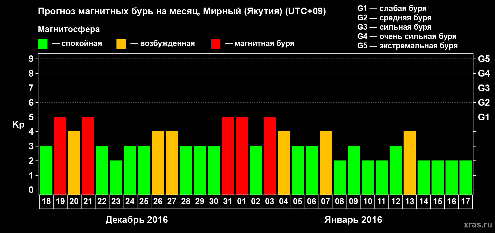 Прогноз максимального суточного геомагнитного индекса Kp на <b>1 месяц</b> (31 день) <b>с 18 декабря 2015 г по 17 января 2016 г</b>