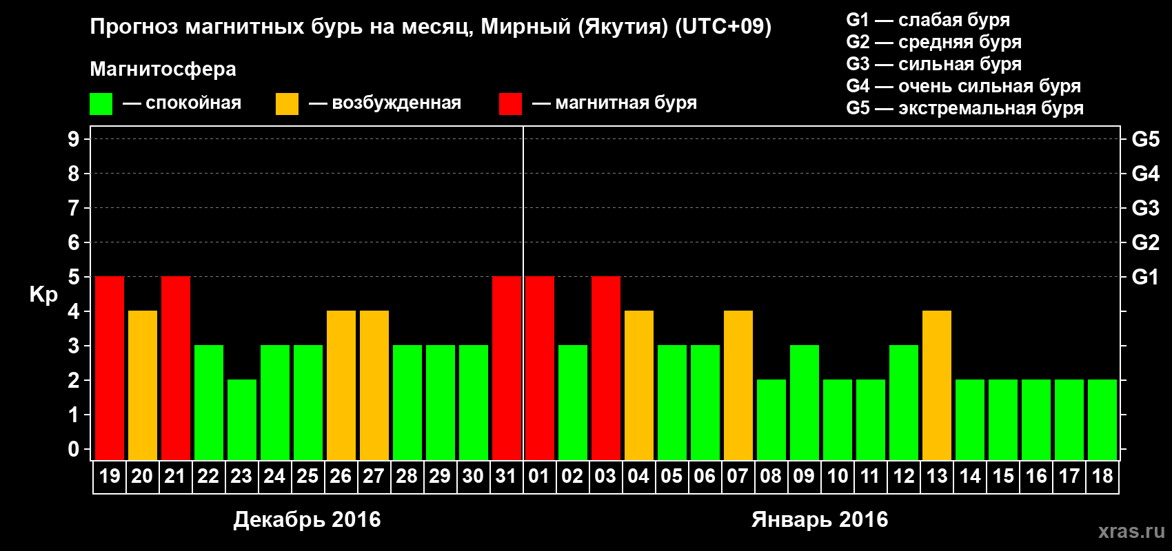 Прогноз максимального суточного геомагнитного индекса Kp на <b>1 месяц</b> (31 день) <b>с 19 декабря 2015 г по 18 января 2016 г</b>
