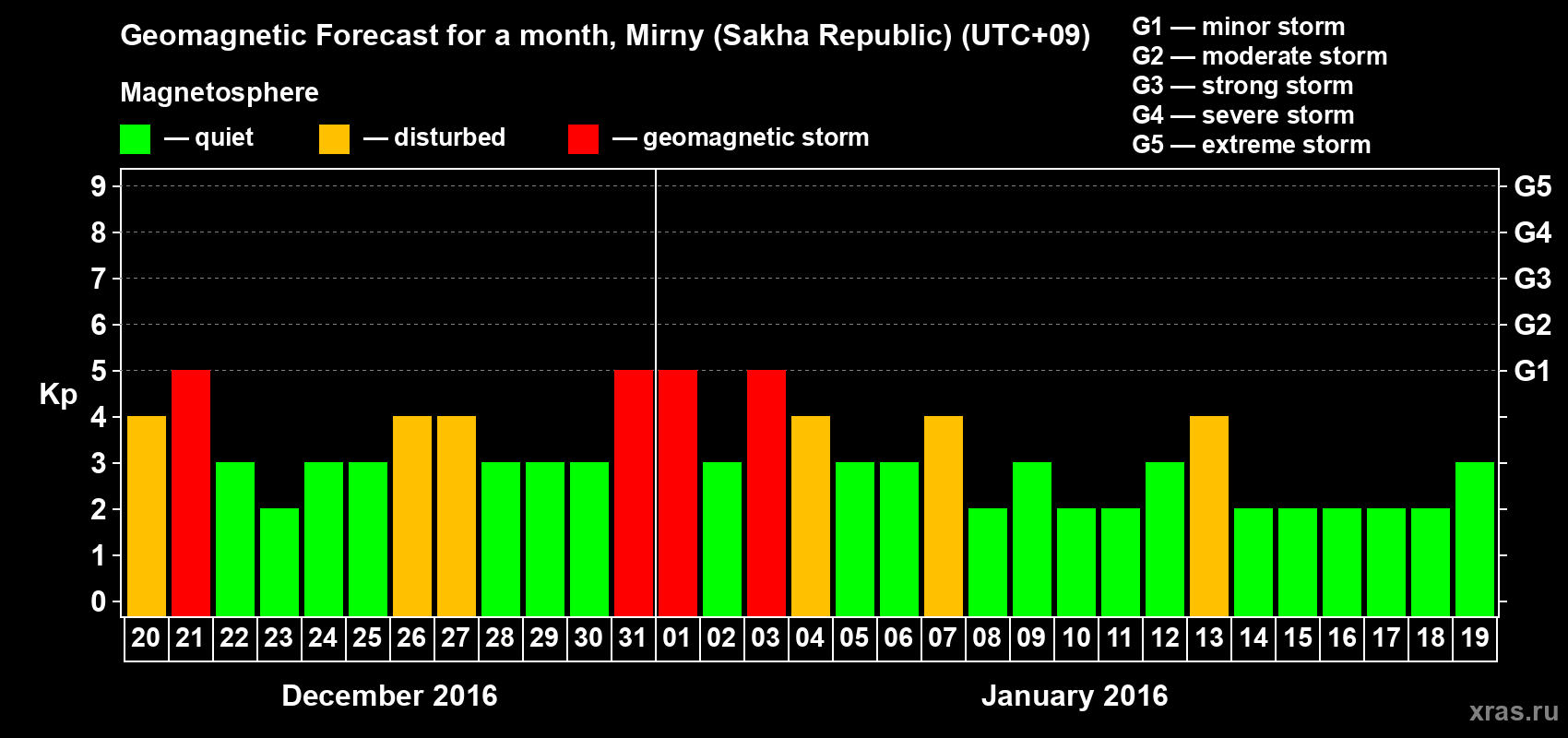 Forecast of the daily maximal value of geomagnetic index Kp for <b>1 month</b> (31 days) <b>from Dec 20, 2015 to Jan 19, 2016</b>