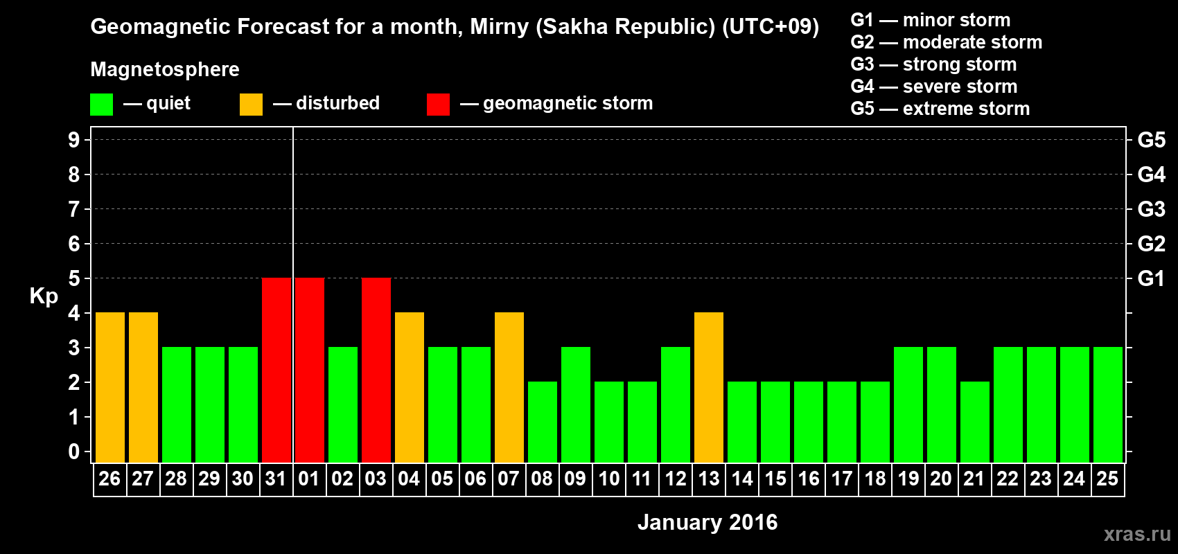 Forecast of the daily maximal value of geomagnetic index Kp for <b>1 month</b> (31 days) <b>from Dec 26, 2015 to Jan 25, 2016</b>