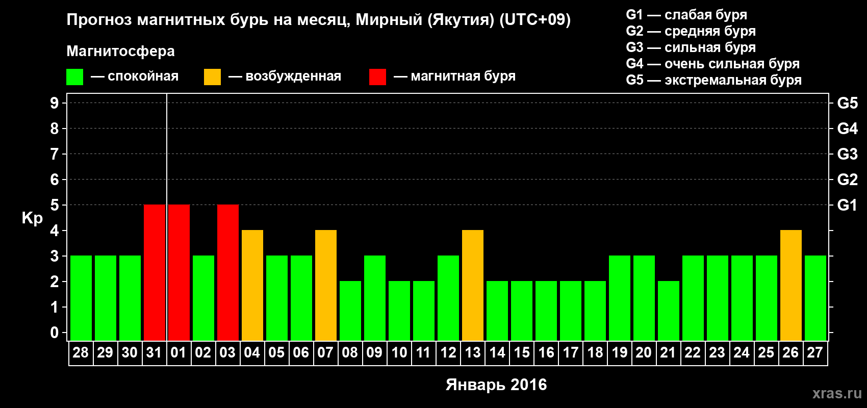 Прогноз максимального суточного геомагнитного индекса Kp на <b>1 месяц</b> (31 день) <b>с 28 декабря 2015 г по 27 января 2016 г</b>