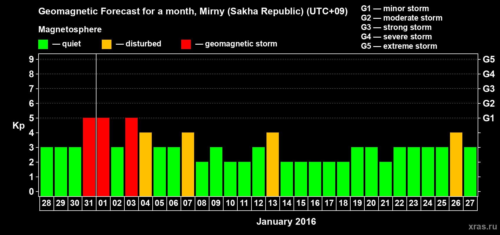 Forecast of the daily maximal value of geomagnetic index Kp for <b>1 month</b> (31 days) <b>from Dec 28, 2015 to Jan 27, 2016</b>