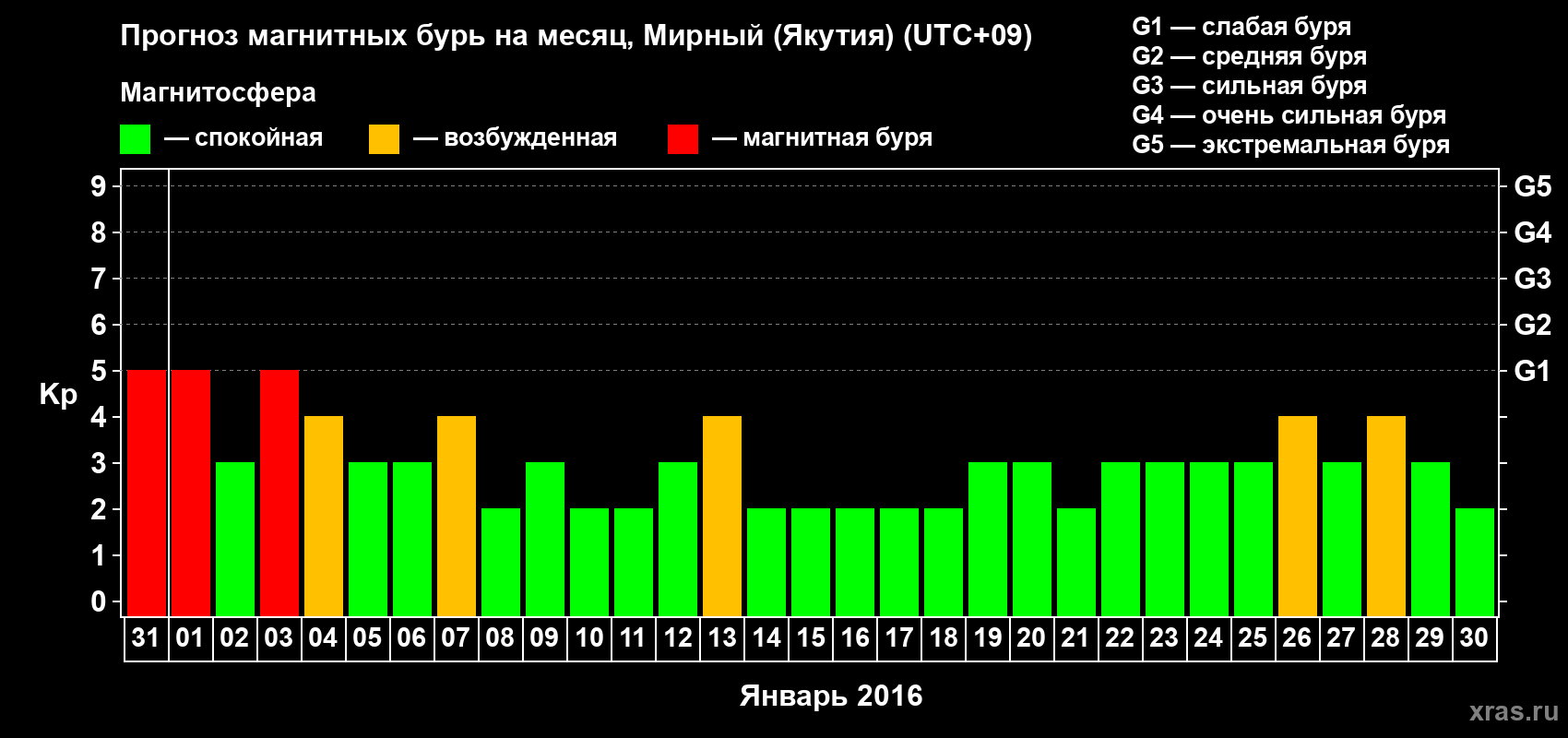 Прогноз максимального суточного геомагнитного индекса Kp на <b>1 месяц</b> (31 день) <b>с 31 декабря 2015 г по 30 января 2016 г</b>