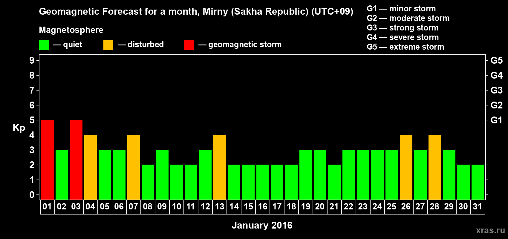 Forecast of the daily maximal value of geomagnetic index Kp for <b>1 month</b> (31 days) <b>from Jan 01, 2016 to Jan 31, 2016</b>