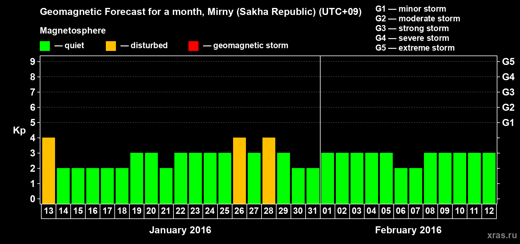 Forecast of the daily maximal value of geomagnetic index Kp for <b>1 month</b> (31 days) <b>from Jan 13, 2016 to Feb 12, 2016</b>