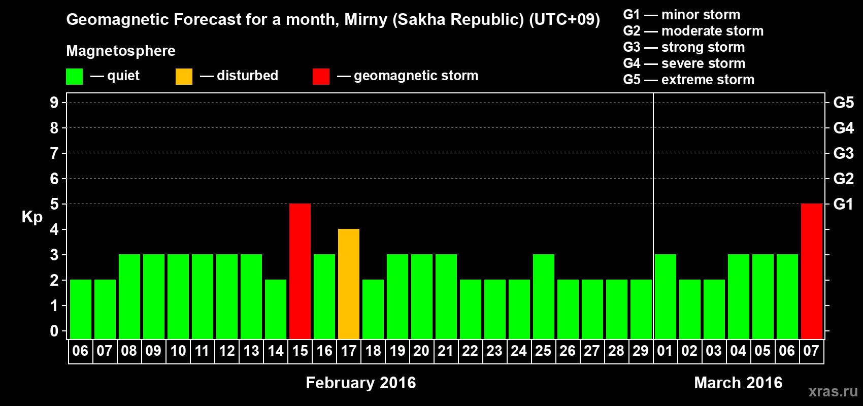 Forecast of the daily maximal value of geomagnetic index Kp for <b>1 month</b> (31 days) <b>from Feb 06, 2016 to Mar 07, 2016</b>