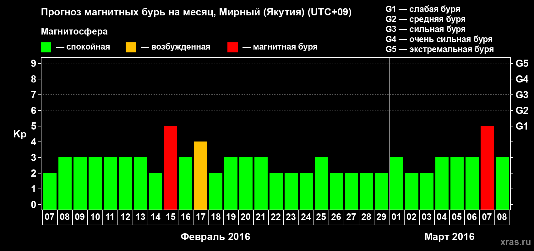Прогноз максимального суточного геомагнитного индекса Kp на <b>1 месяц</b> (31 день) <b>с 07 февраля по 08 марта 2016 г</b>