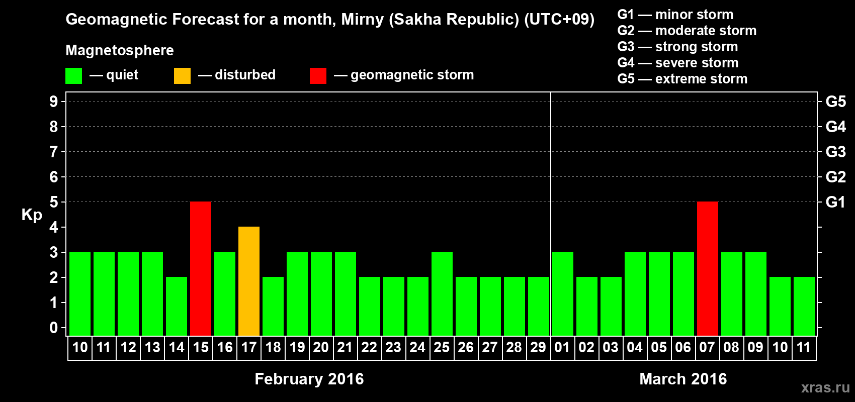 Forecast of the daily maximal value of geomagnetic index Kp for <b>1 month</b> (31 days) <b>from Feb 10, 2016 to Mar 11, 2016</b>