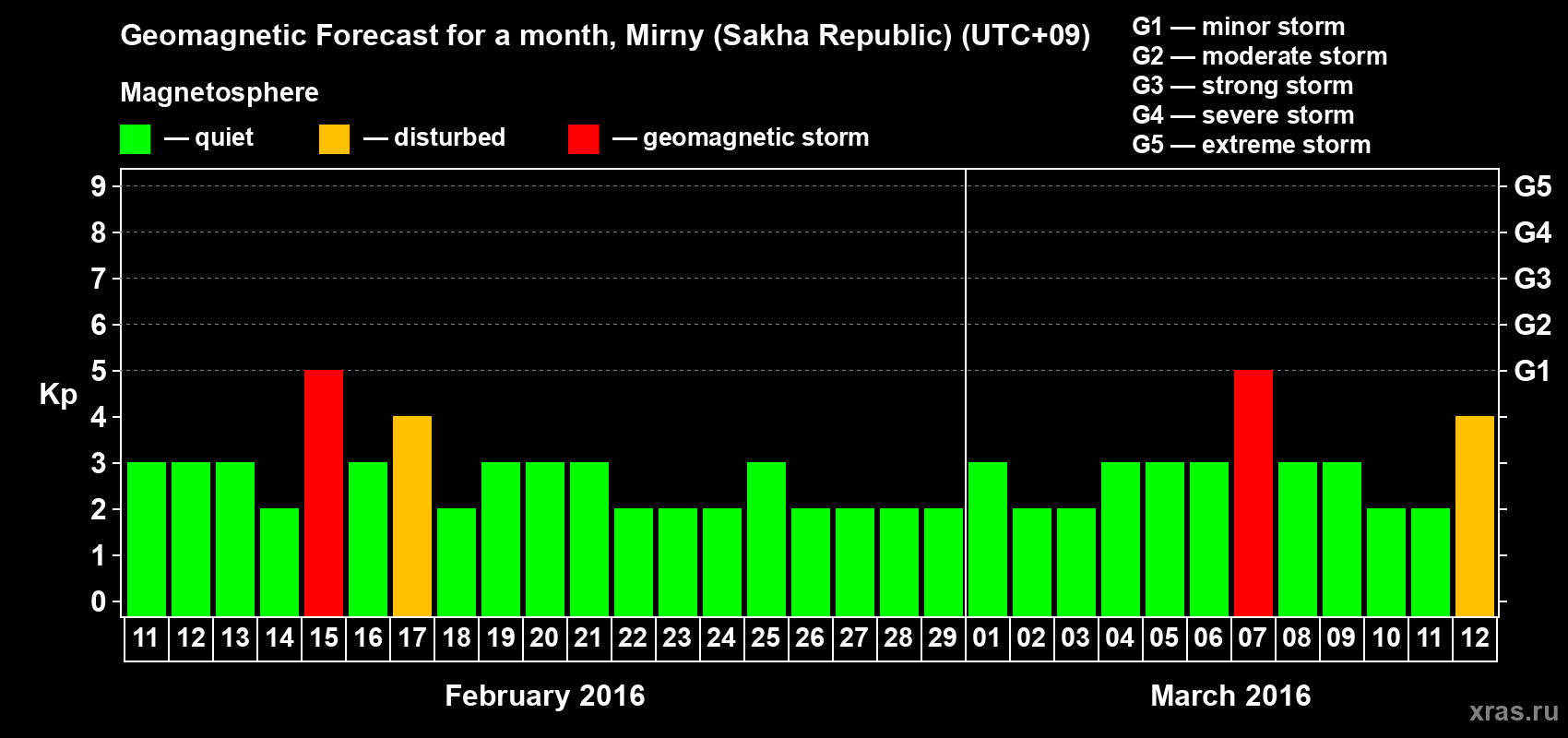 Forecast of the daily maximal value of geomagnetic index Kp for <b>1 month</b> (31 days) <b>from Feb 11, 2016 to Mar 12, 2016</b>
