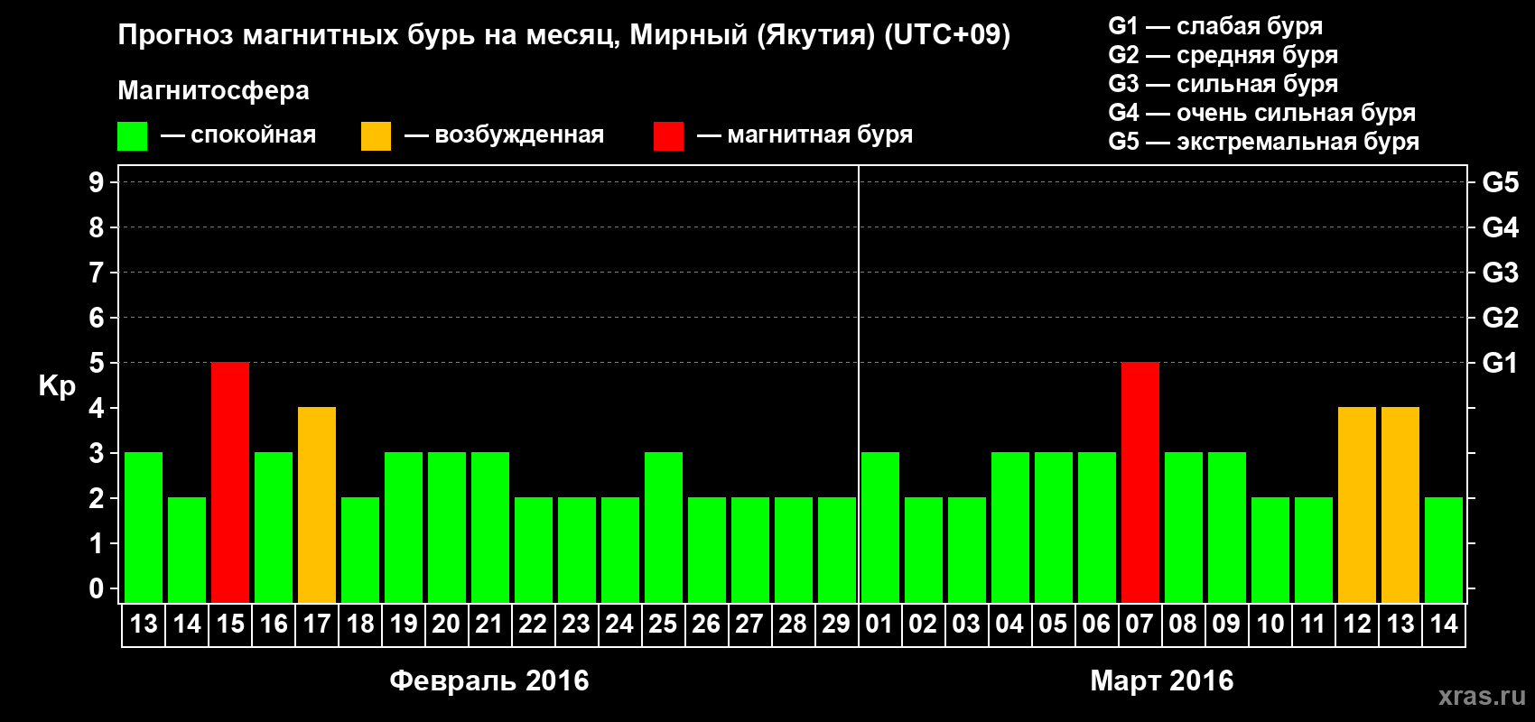 Прогноз максимального суточного геомагнитного индекса Kp на <b>1 месяц</b> (31 день) <b>с 13 февраля по 14 марта 2016 г</b>