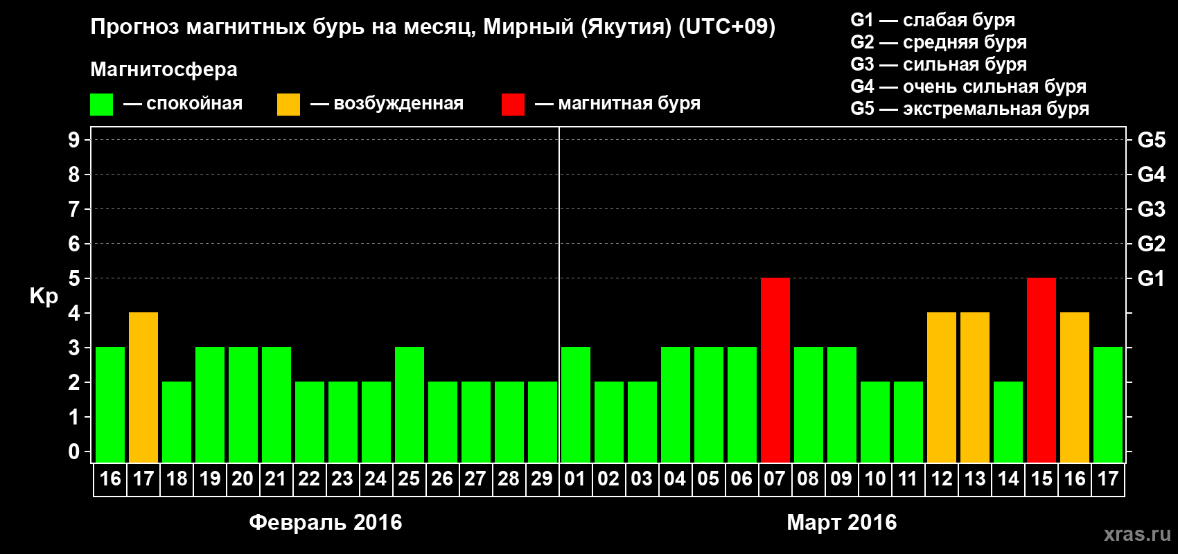 Прогноз максимального суточного геомагнитного индекса Kp на <b>1 месяц</b> (31 день) <b>с 16 февраля по 17 марта 2016 г</b>