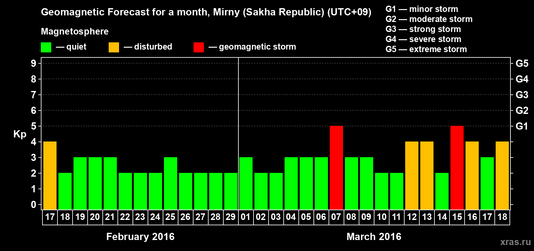 Forecast of the daily maximal value of geomagnetic index Kp for <b>1 month</b> (31 days) <b>from Feb 17, 2016 to Mar 18, 2016</b>