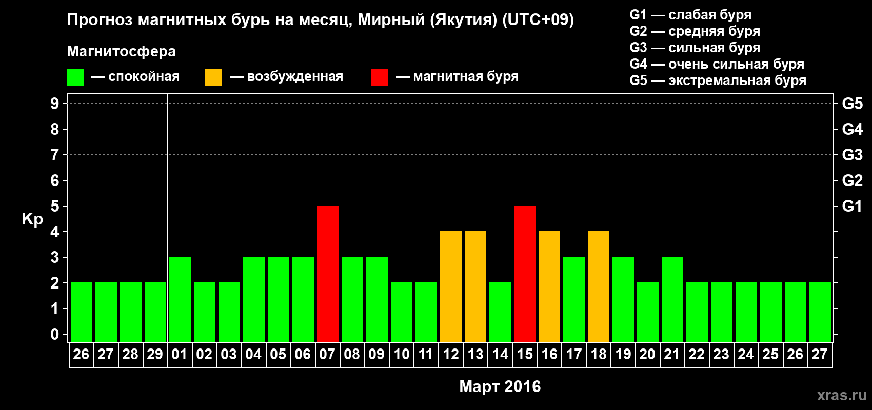 Прогноз максимального суточного геомагнитного индекса Kp на <b>1 месяц</b> (31 день) <b>с 26 февраля по 27 марта 2016 г</b>