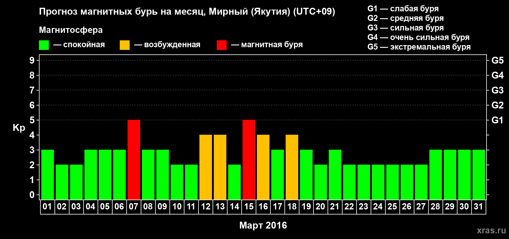 Прогноз максимального суточного геомагнитного индекса Kp на <b>1 месяц</b> (31 день) <b>с 01 марта по 31 марта 2016 г</b>