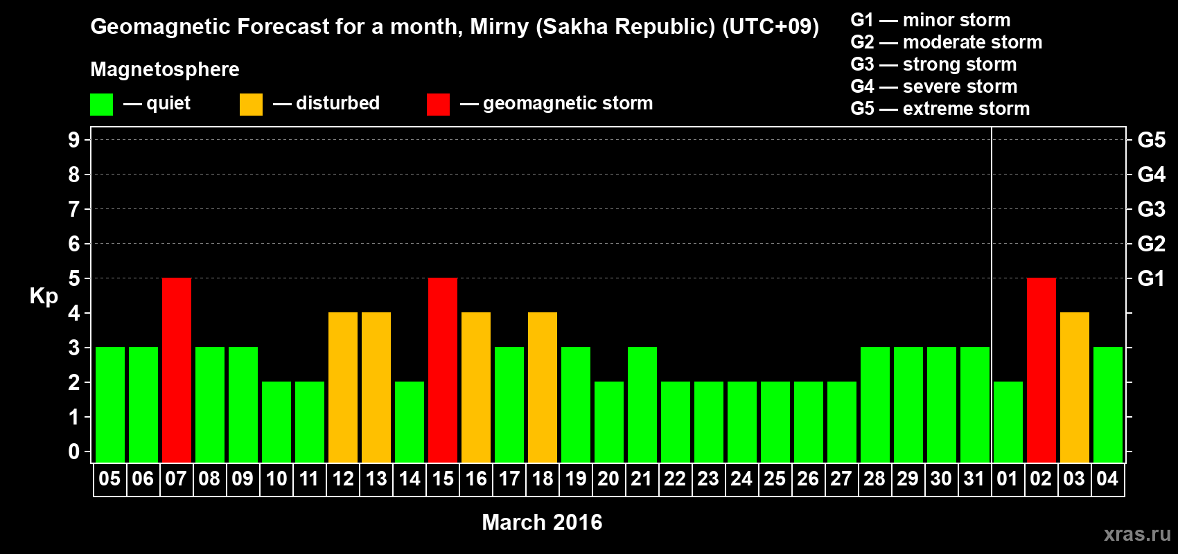 Forecast of the daily maximal value of geomagnetic index Kp for <b>1 month</b> (31 days) <b>from Mar 05, 2016 to Apr 04, 2016</b>