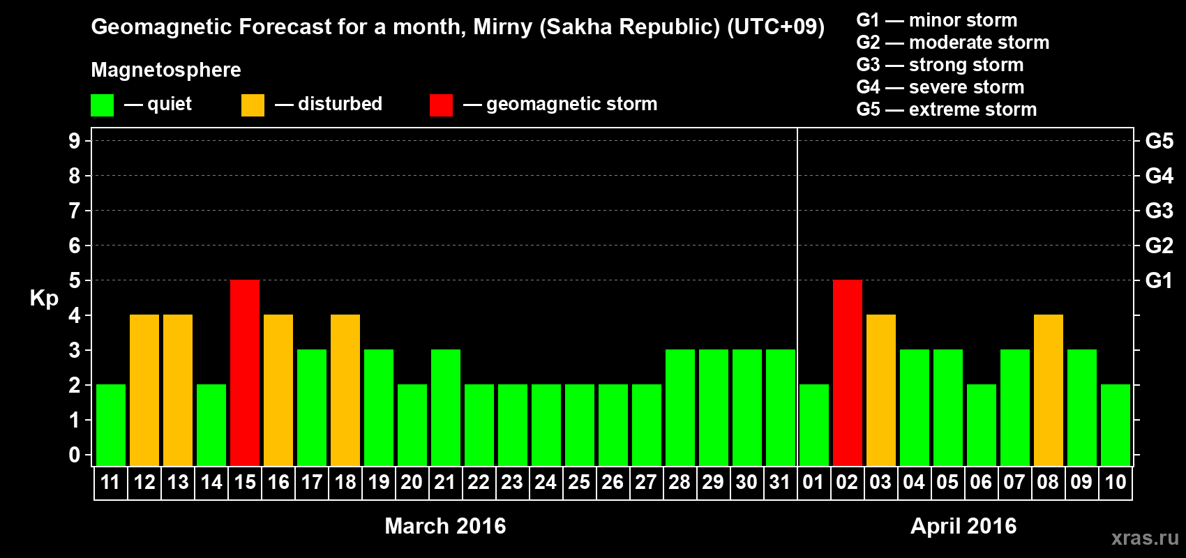 Forecast of the daily maximal value of geomagnetic index Kp for <b>1 month</b> (31 days) <b>from Mar 11, 2016 to Apr 10, 2016</b>