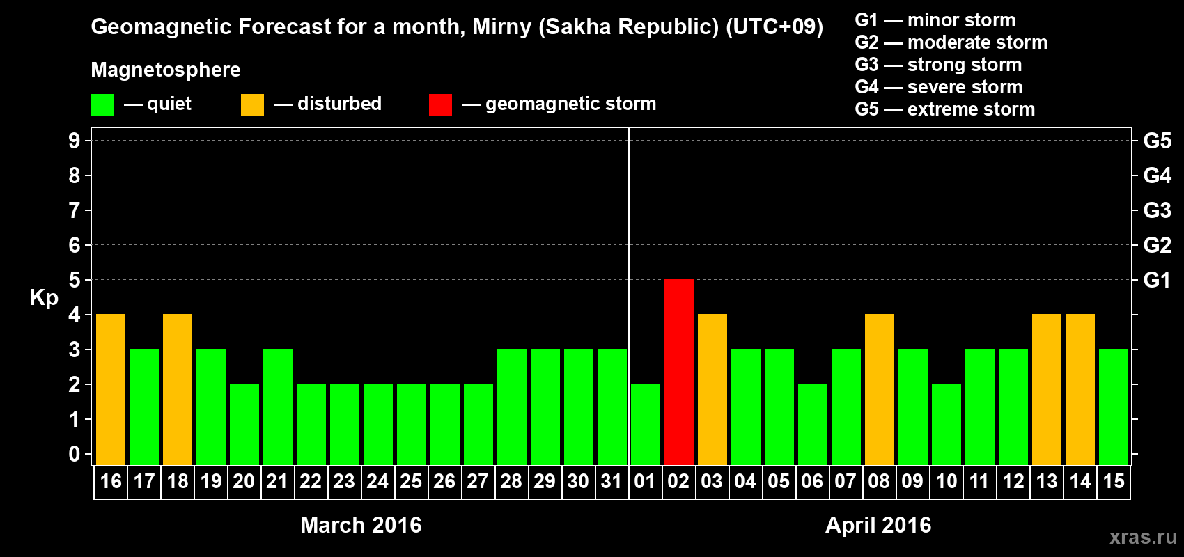 Forecast of the daily maximal value of geomagnetic index Kp for <b>1 month</b> (31 days) <b>from Mar 16, 2016 to Apr 15, 2016</b>