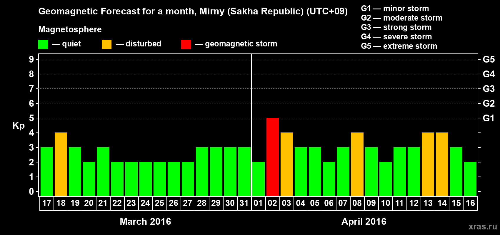 Forecast of the daily maximal value of geomagnetic index Kp for <b>1 month</b> (31 days) <b>from Mar 17, 2016 to Apr 16, 2016</b>