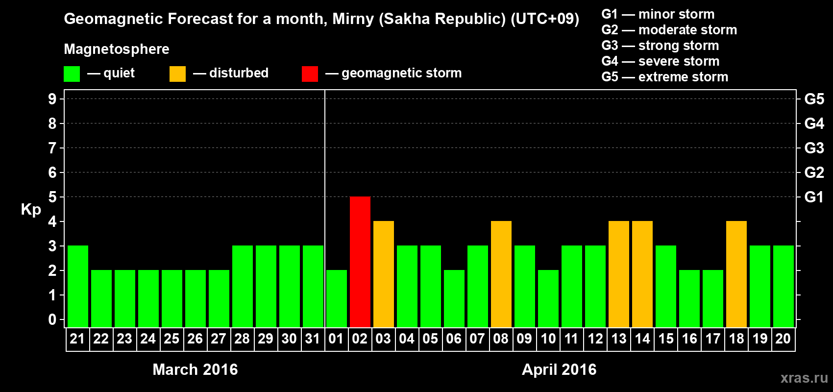 Forecast of the daily maximal value of geomagnetic index Kp for <b>1 month</b> (31 days) <b>from Mar 21, 2016 to Apr 20, 2016</b>