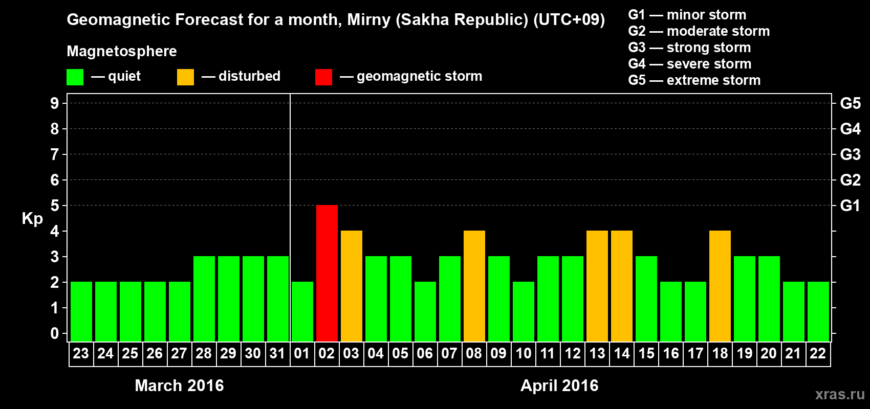 Forecast of the daily maximal value of geomagnetic index Kp for <b>1 month</b> (31 days) <b>from Mar 23, 2016 to Apr 22, 2016</b>