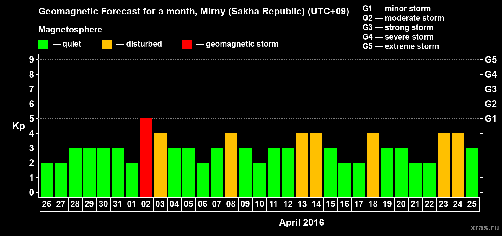 Forecast of the daily maximal value of geomagnetic index Kp for <b>1 month</b> (31 days) <b>from Mar 26, 2016 to Apr 25, 2016</b>