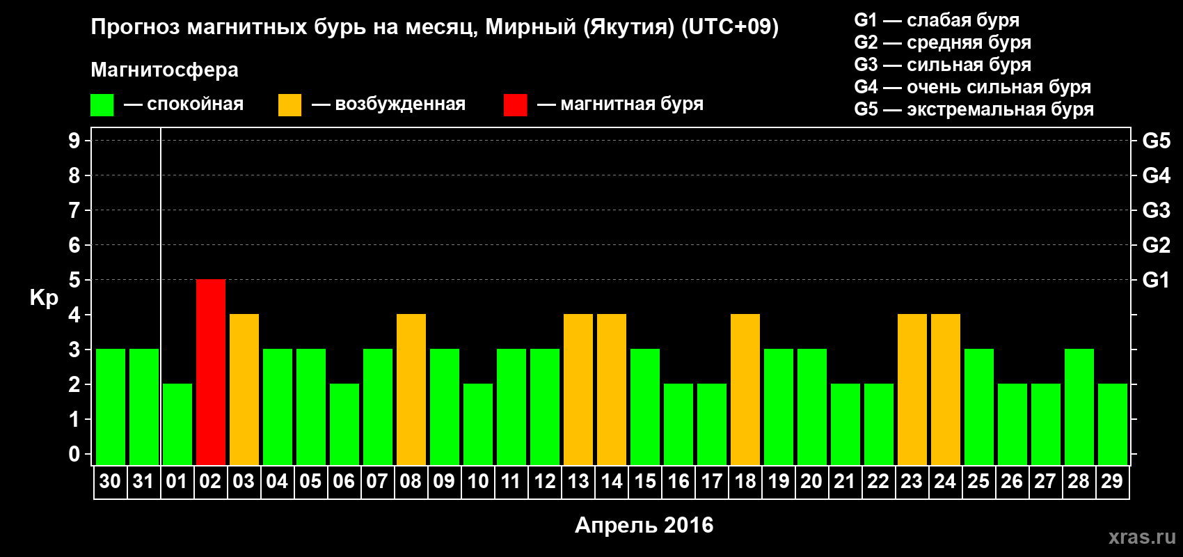 Прогноз максимального суточного геомагнитного индекса Kp на <b>1 месяц</b> (31 день) <b>с 30 марта по 29 апреля 2016 г</b>
