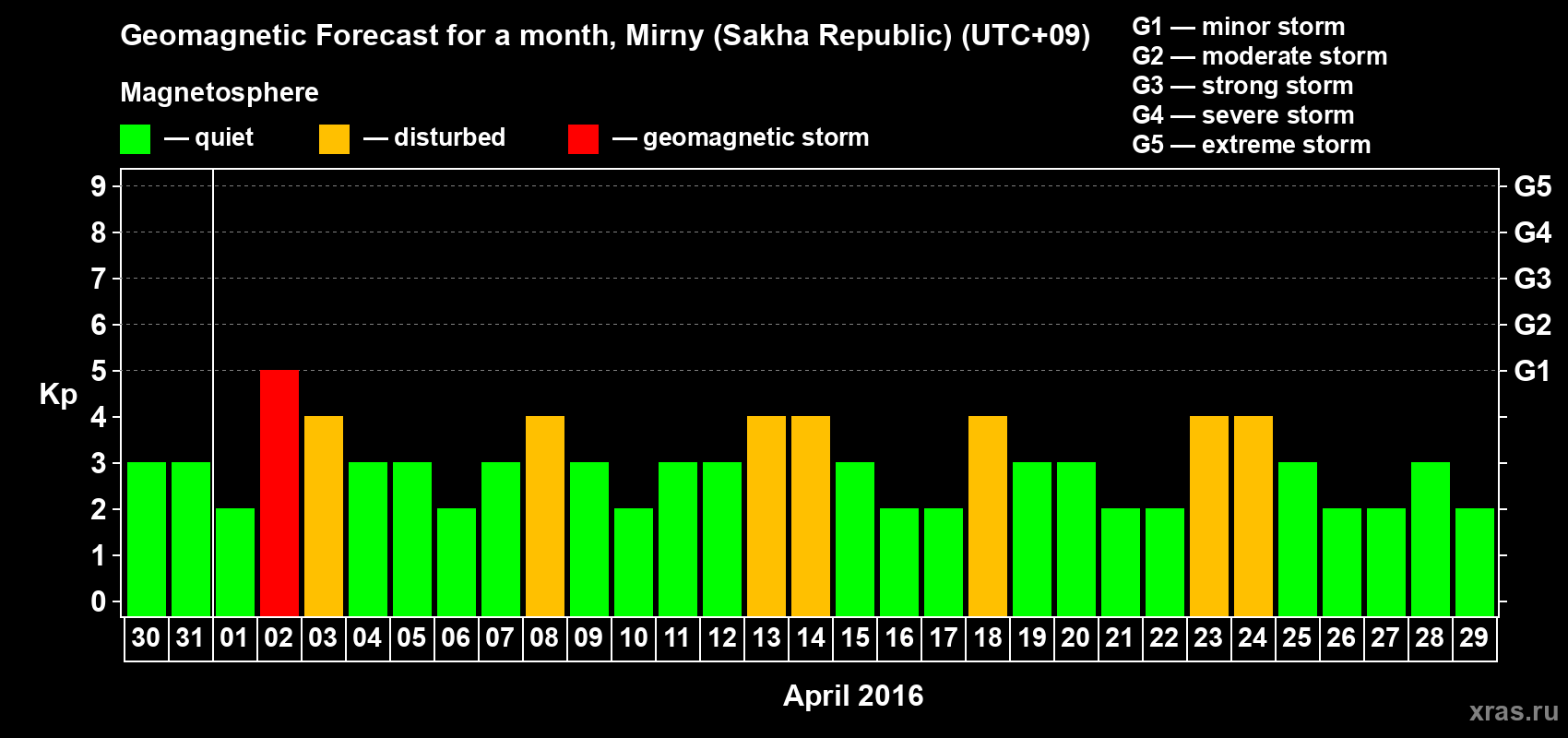 Forecast of the daily maximal value of geomagnetic index Kp for <b>1 month</b> (31 days) <b>from Mar 30, 2016 to Apr 29, 2016</b>
