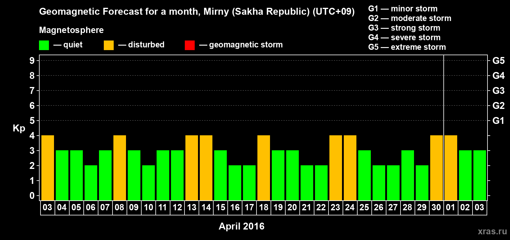 Forecast of the daily maximal value of geomagnetic index Kp for <b>1 month</b> (31 days) <b>from Apr 03, 2016 to May 03, 2016</b>