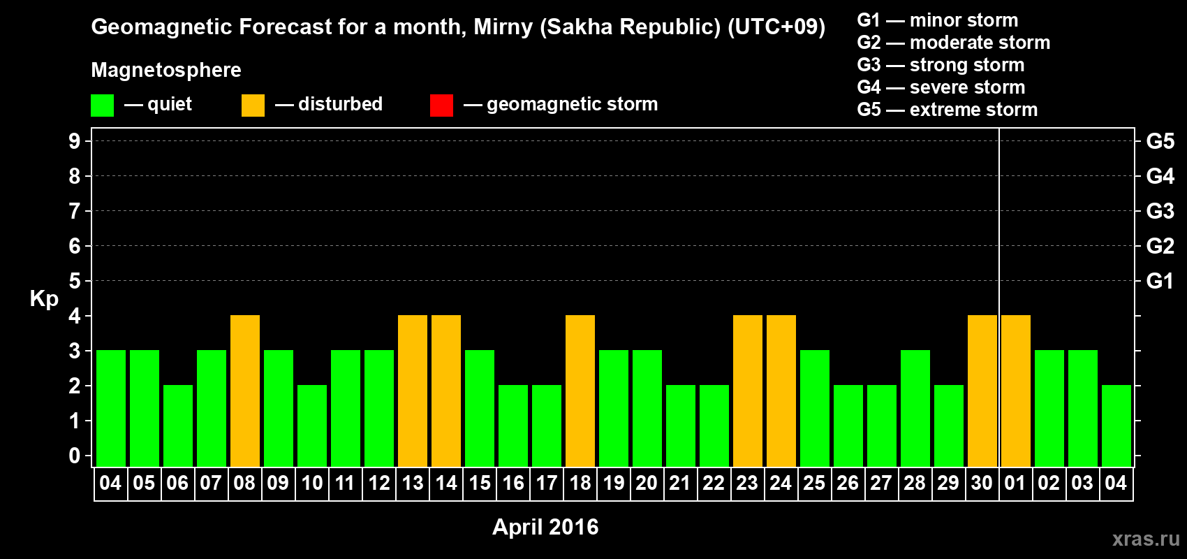 Forecast of the daily maximal value of geomagnetic index Kp for <b>1 month</b> (31 days) <b>from Apr 04, 2016 to May 04, 2016</b>