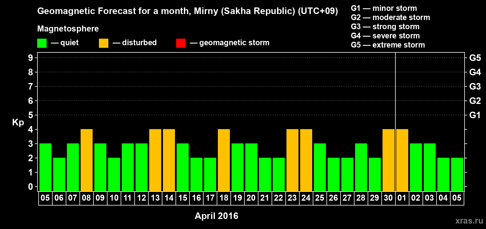 Forecast of the daily maximal value of geomagnetic index Kp for <b>1 month</b> (31 days) <b>from Apr 05, 2016 to May 05, 2016</b>