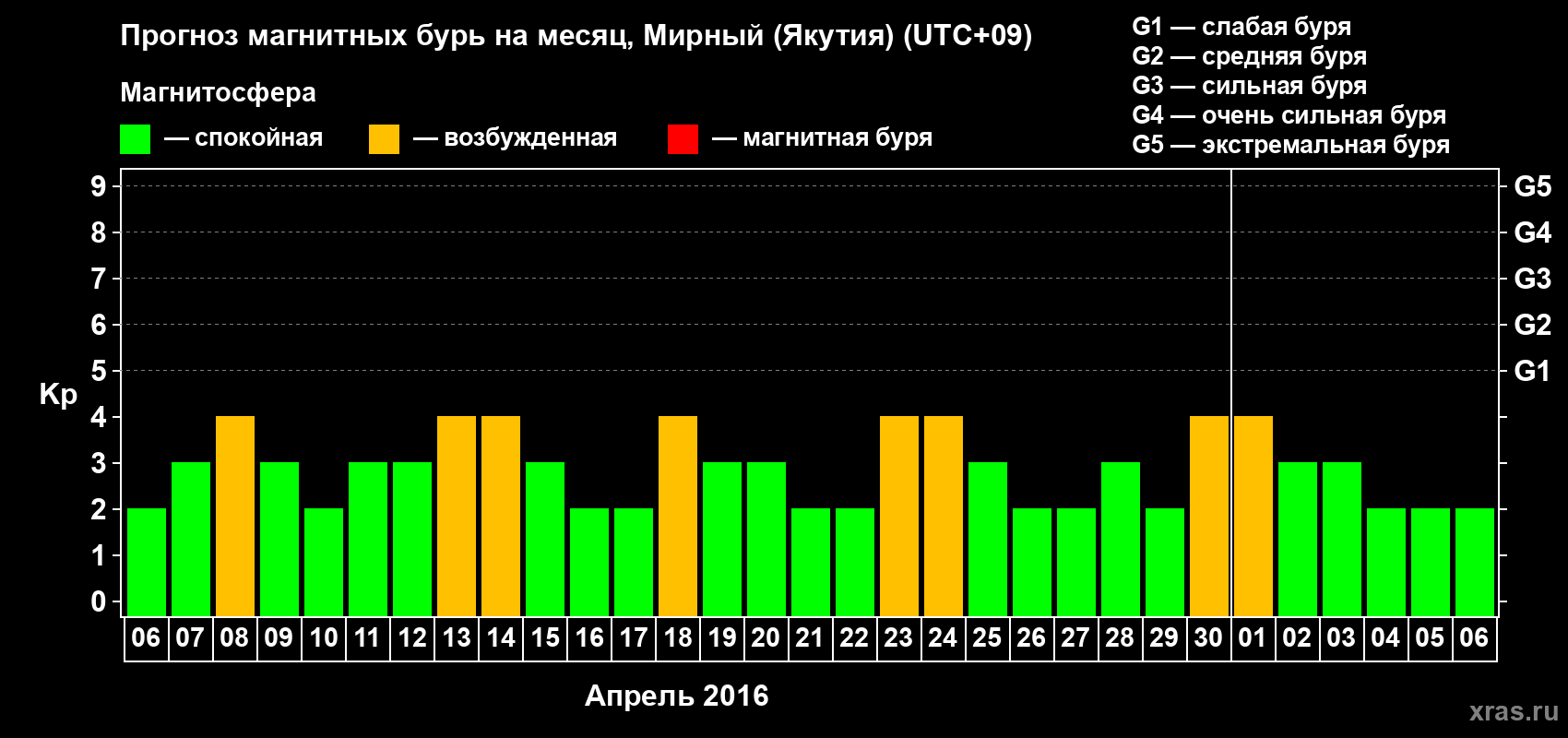 Прогноз максимального суточного геомагнитного индекса Kp на <b>1 месяц</b> (31 день) <b>с 06 апреля по 06 мая 2016 г</b>