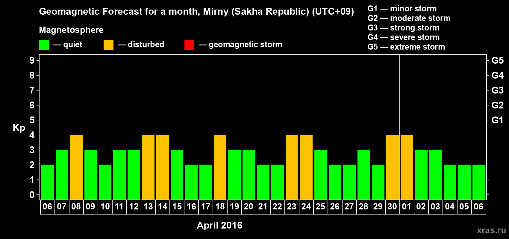 Forecast of the daily maximal value of geomagnetic index Kp for <b>1 month</b> (31 days) <b>from Apr 06, 2016 to May 06, 2016</b>