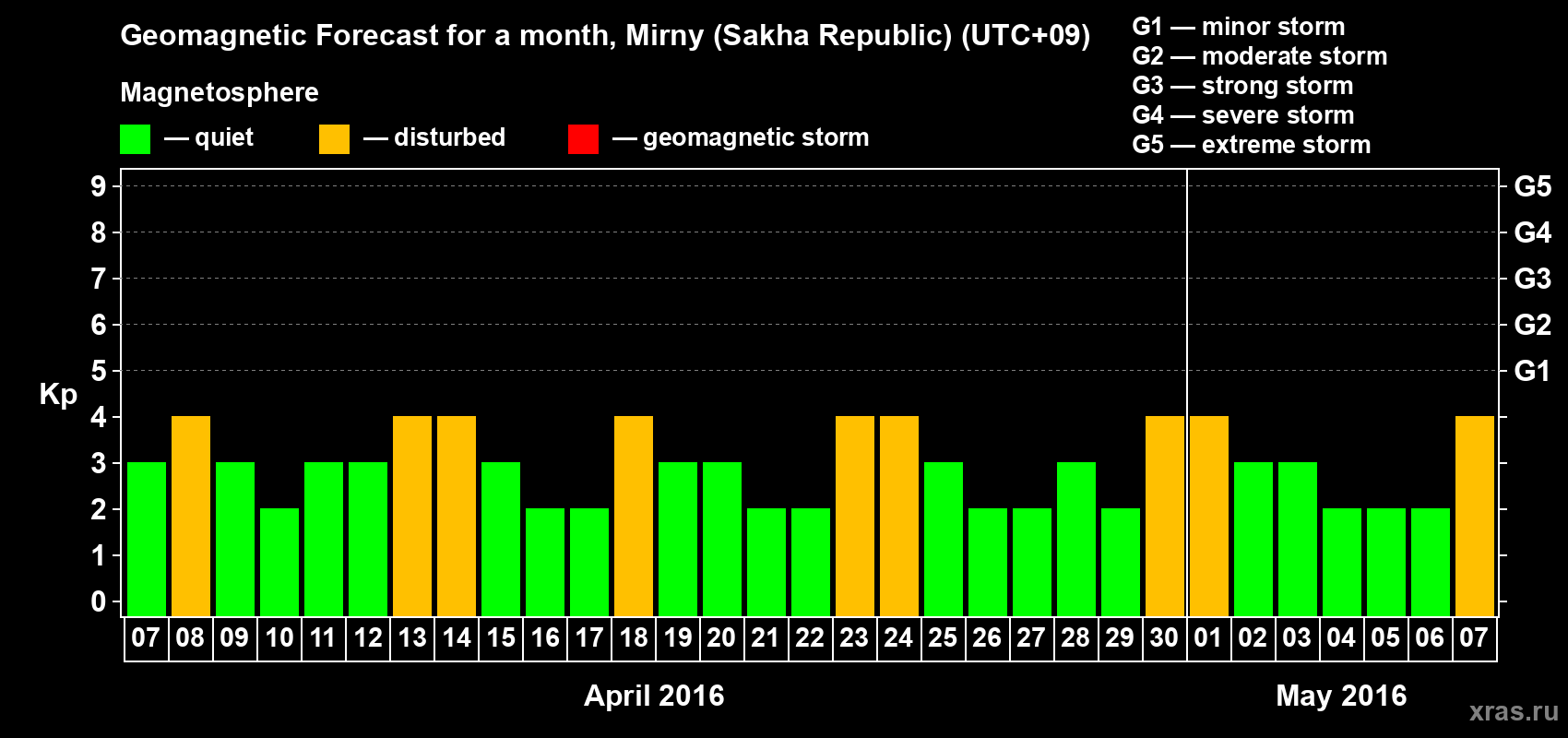 Forecast of the daily maximal value of geomagnetic index Kp for <b>1 month</b> (31 days) <b>from Apr 07, 2016 to May 07, 2016</b>