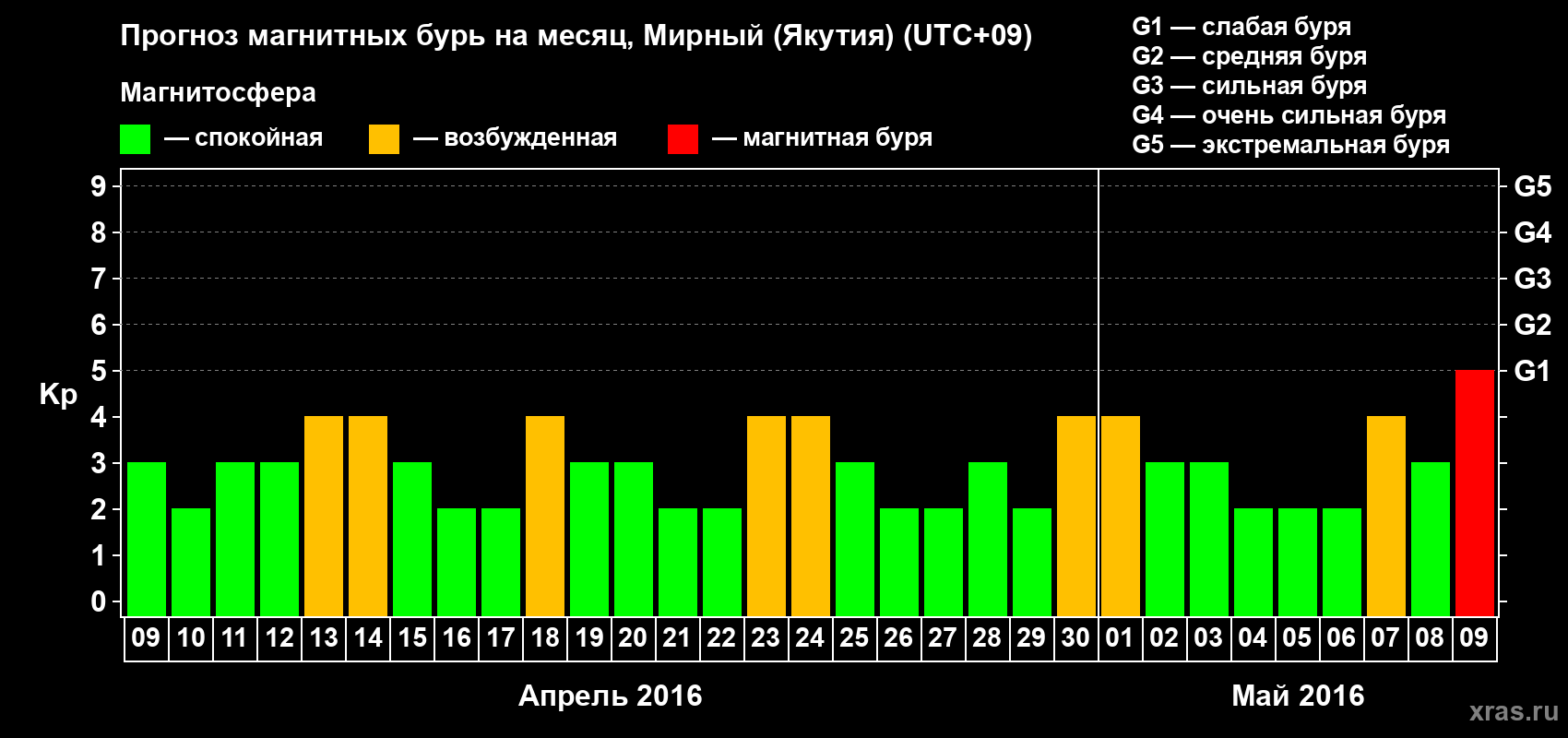 Прогноз максимального суточного геомагнитного индекса Kp на <b>1 месяц</b> (31 день) <b>с 09 апреля по 09 мая 2016 г</b>