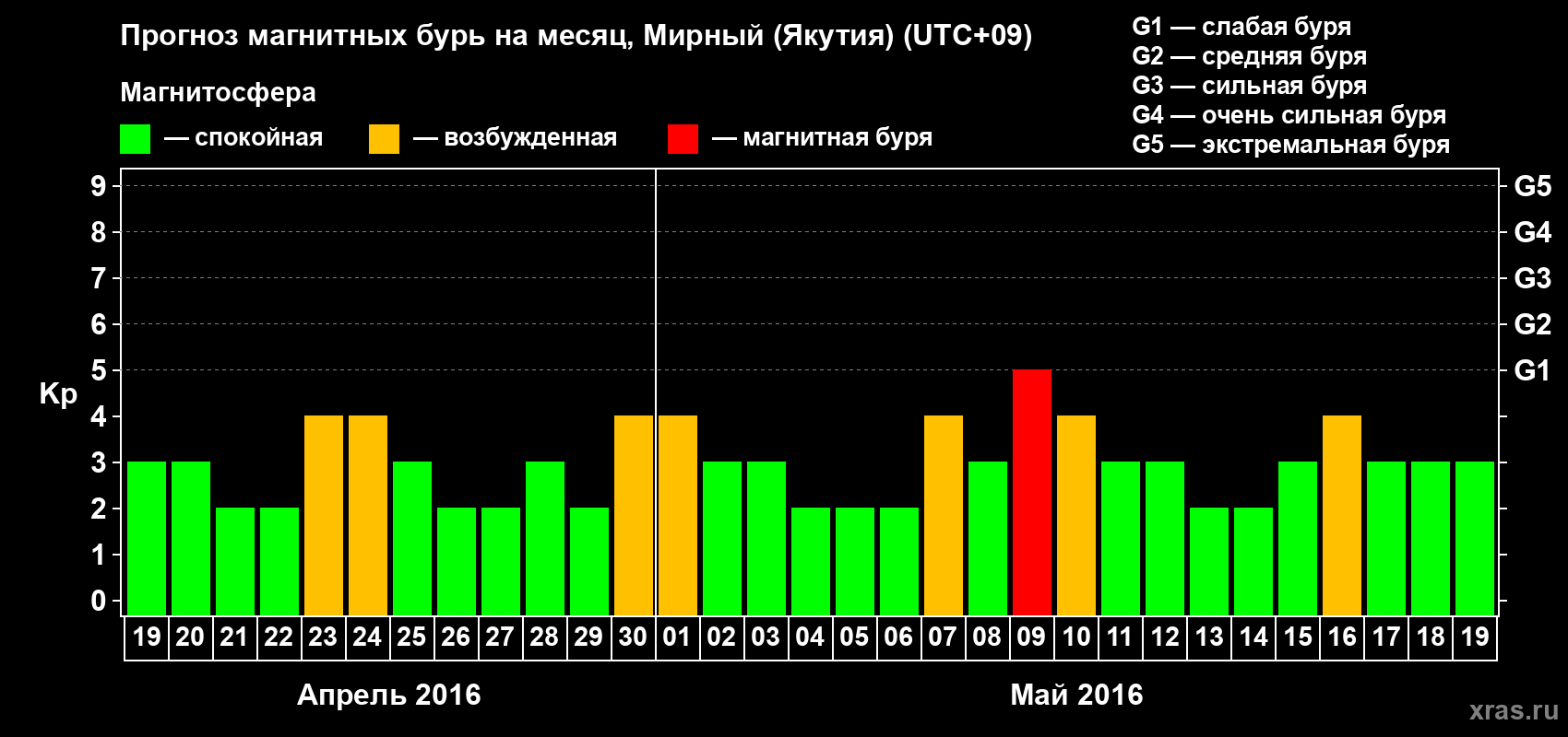 Прогноз максимального суточного геомагнитного индекса Kp на <b>1 месяц</b> (31 день) <b>с 19 апреля по 19 мая 2016 г</b>