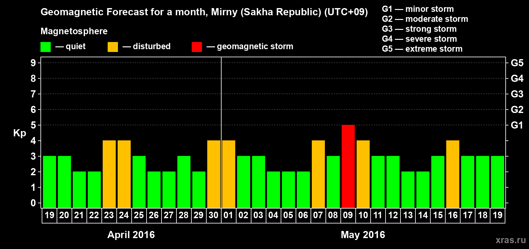 Forecast of the daily maximal value of geomagnetic index Kp for <b>1 month</b> (31 days) <b>from Apr 19, 2016 to May 19, 2016</b>