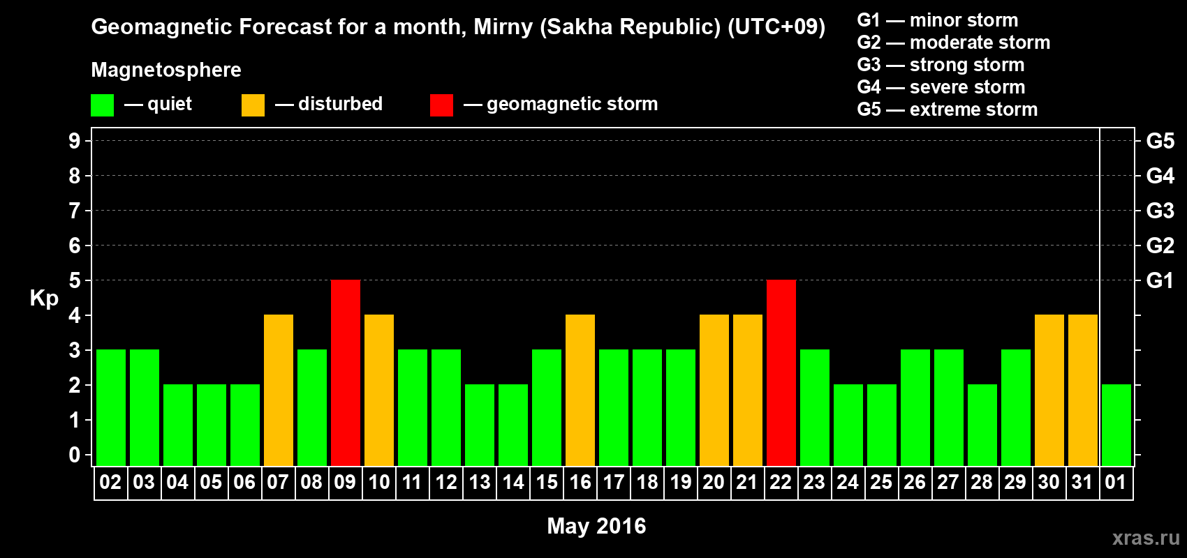 Forecast of the daily maximal value of geomagnetic index Kp for <b>1 month</b> (31 days) <b>from May 02, 2016 to Jun 01, 2016</b>