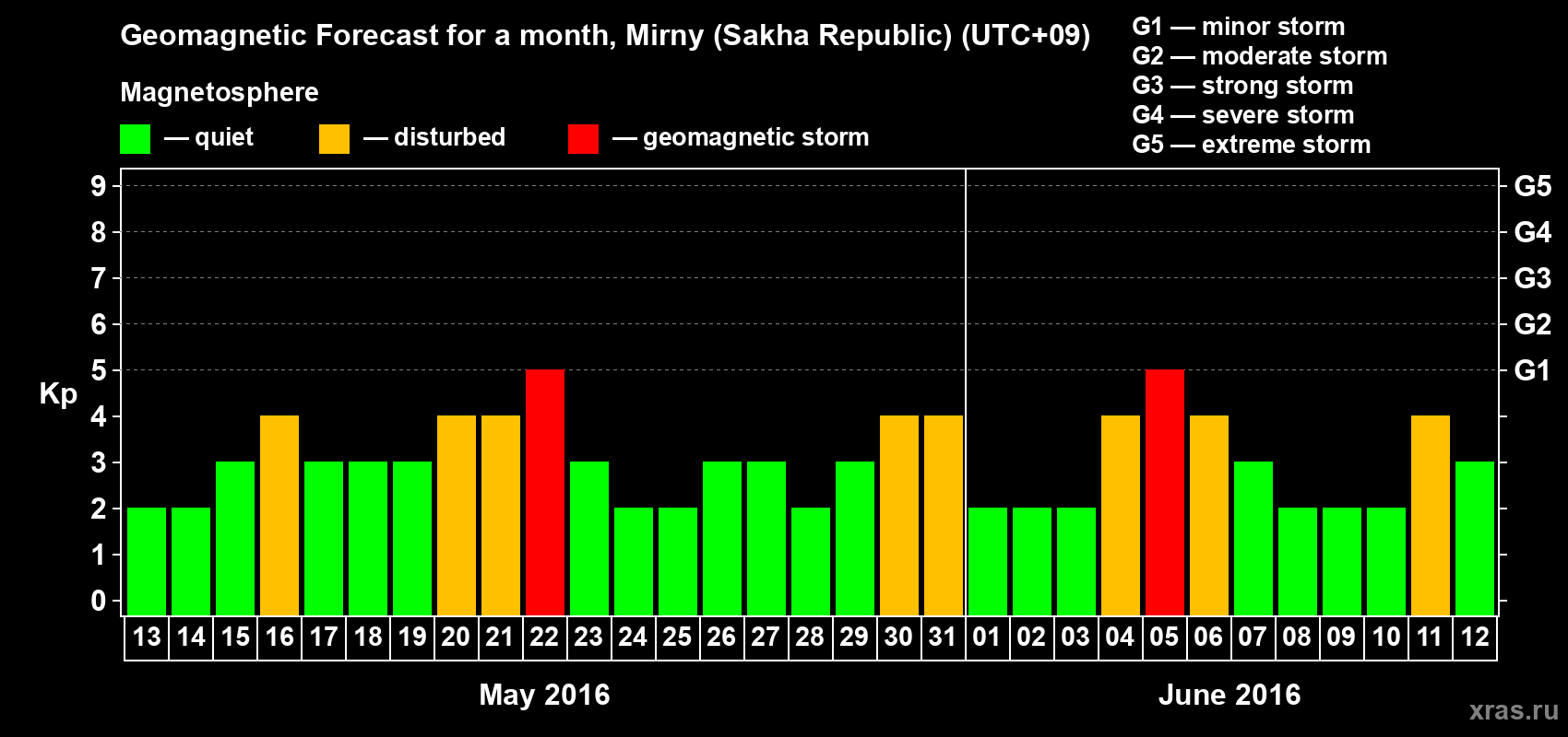 Forecast of the daily maximal value of geomagnetic index Kp for <b>1 month</b> (31 days) <b>from May 13, 2016 to Jun 12, 2016</b>