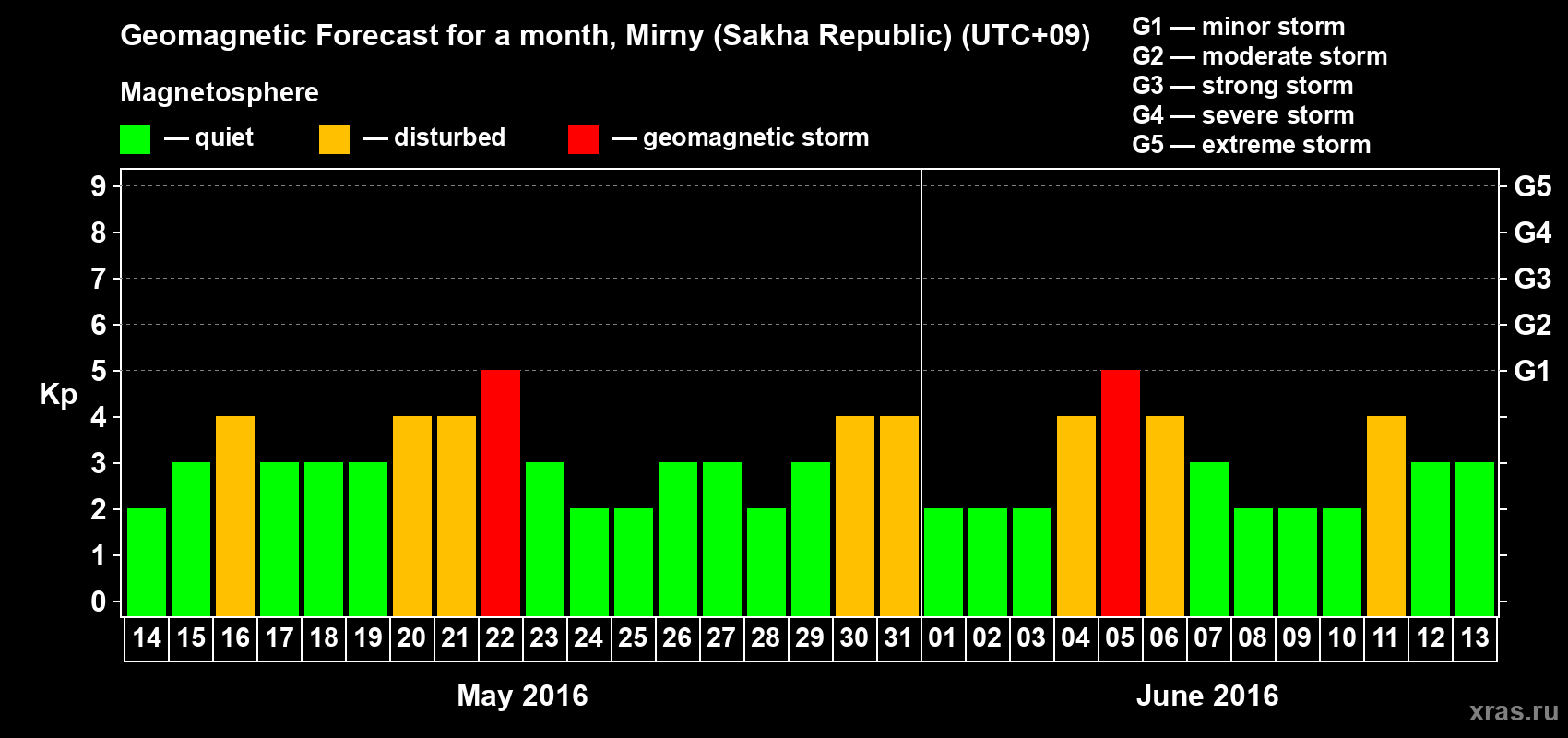 Forecast of the daily maximal value of geomagnetic index Kp for <b>1 month</b> (31 days) <b>from May 14, 2016 to Jun 13, 2016</b>