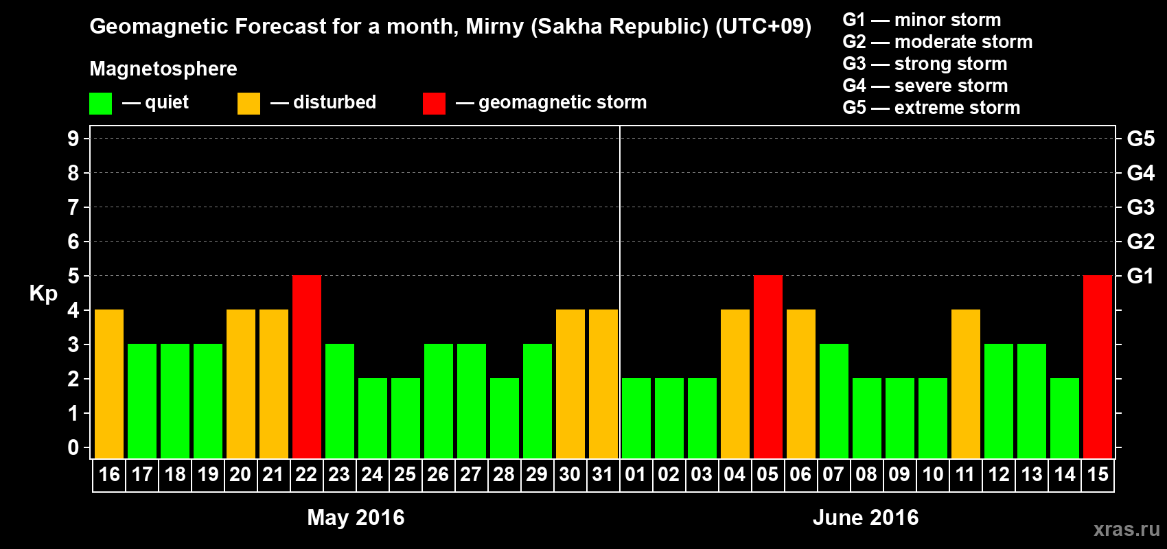 Forecast of the daily maximal value of geomagnetic index Kp for <b>1 month</b> (31 days) <b>from May 16, 2016 to Jun 15, 2016</b>
