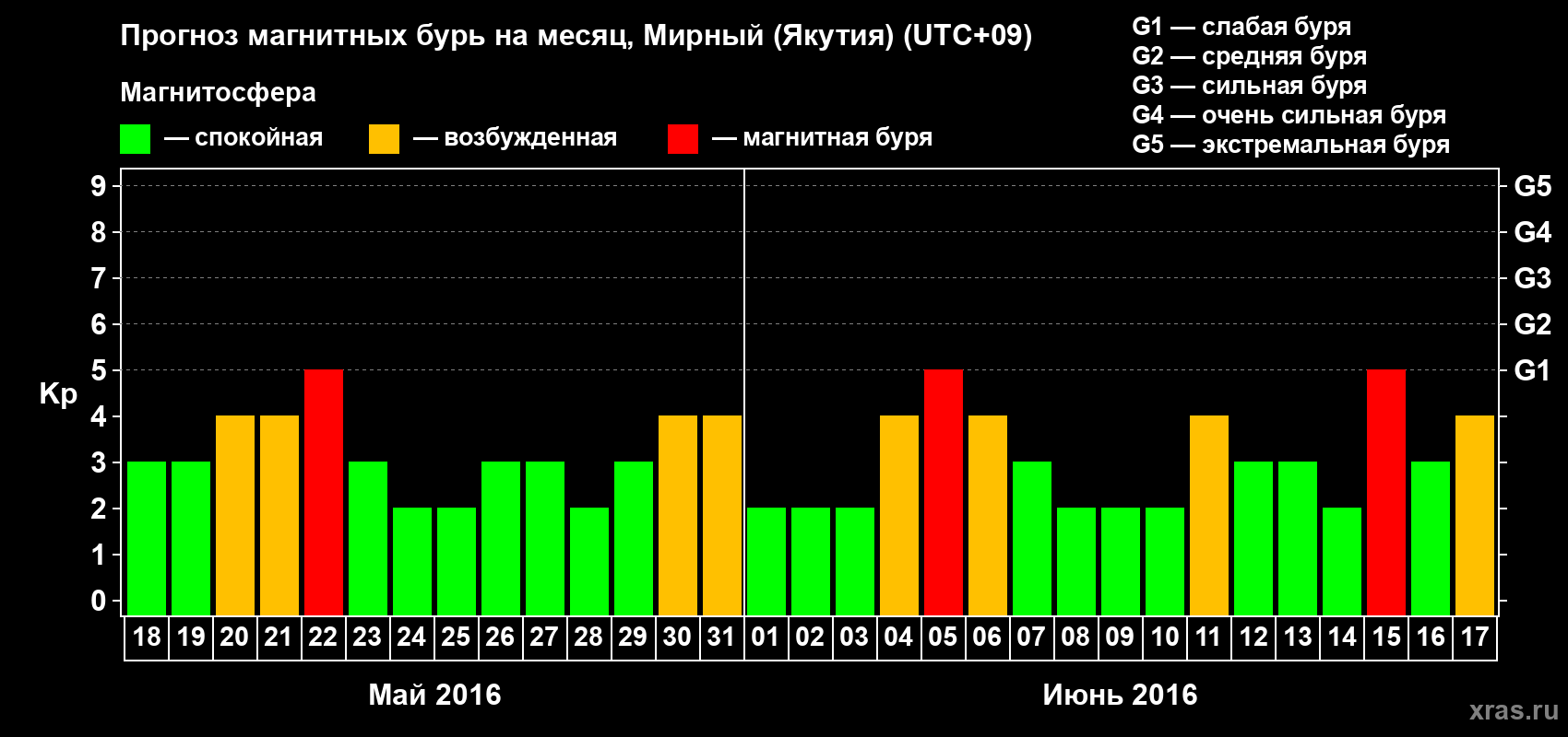 Прогноз максимального суточного геомагнитного индекса Kp на <b>1 месяц</b> (31 день) <b>с 18 мая по 17 июня 2016 г</b>