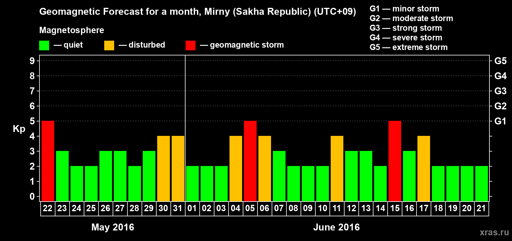 Forecast of the daily maximal value of geomagnetic index Kp for <b>1 month</b> (31 days) <b>from May 22, 2016 to Jun 21, 2016</b>