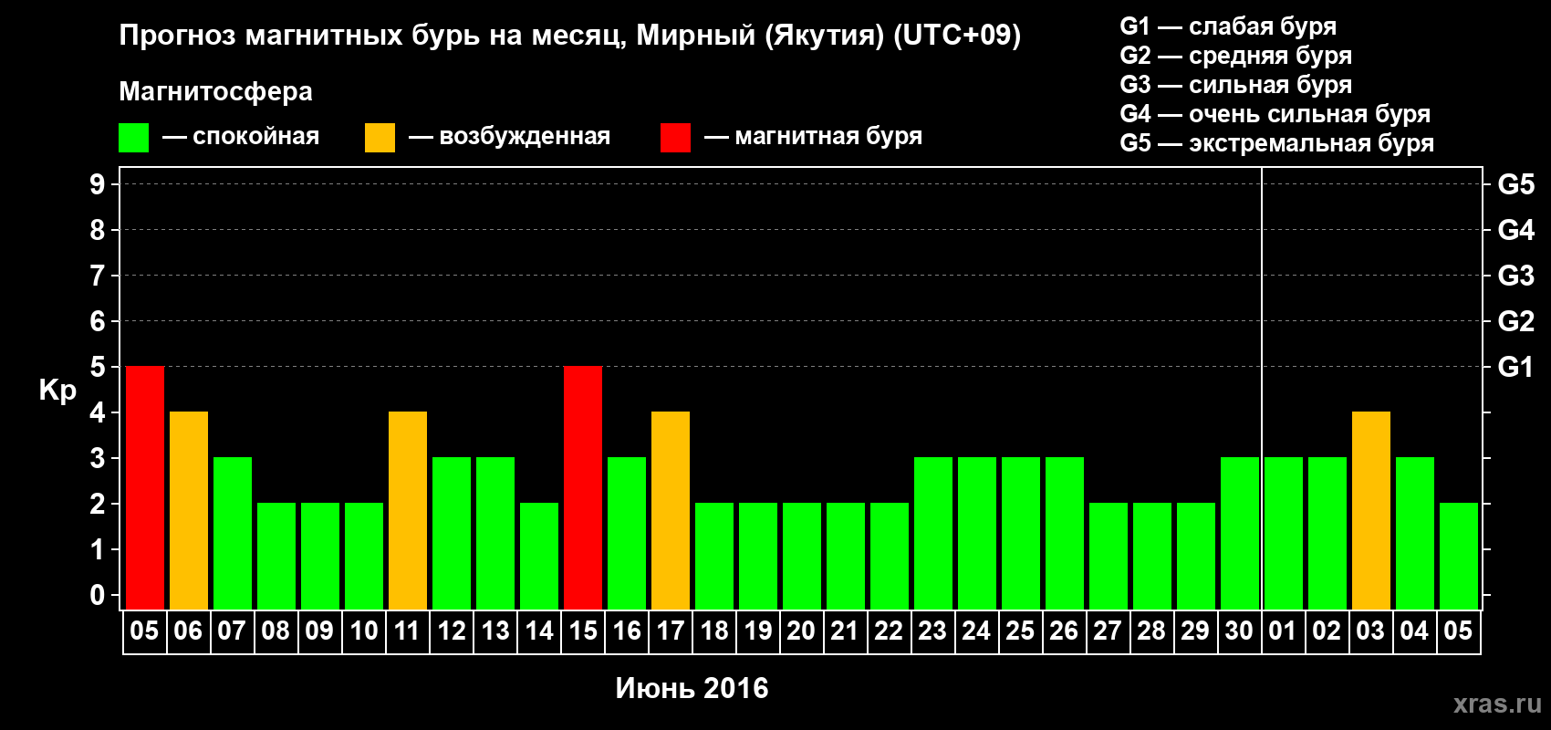 Прогноз максимального суточного геомагнитного индекса Kp на <b>1 месяц</b> (31 день) <b>с 05 июня по 05 июля 2016 г</b>