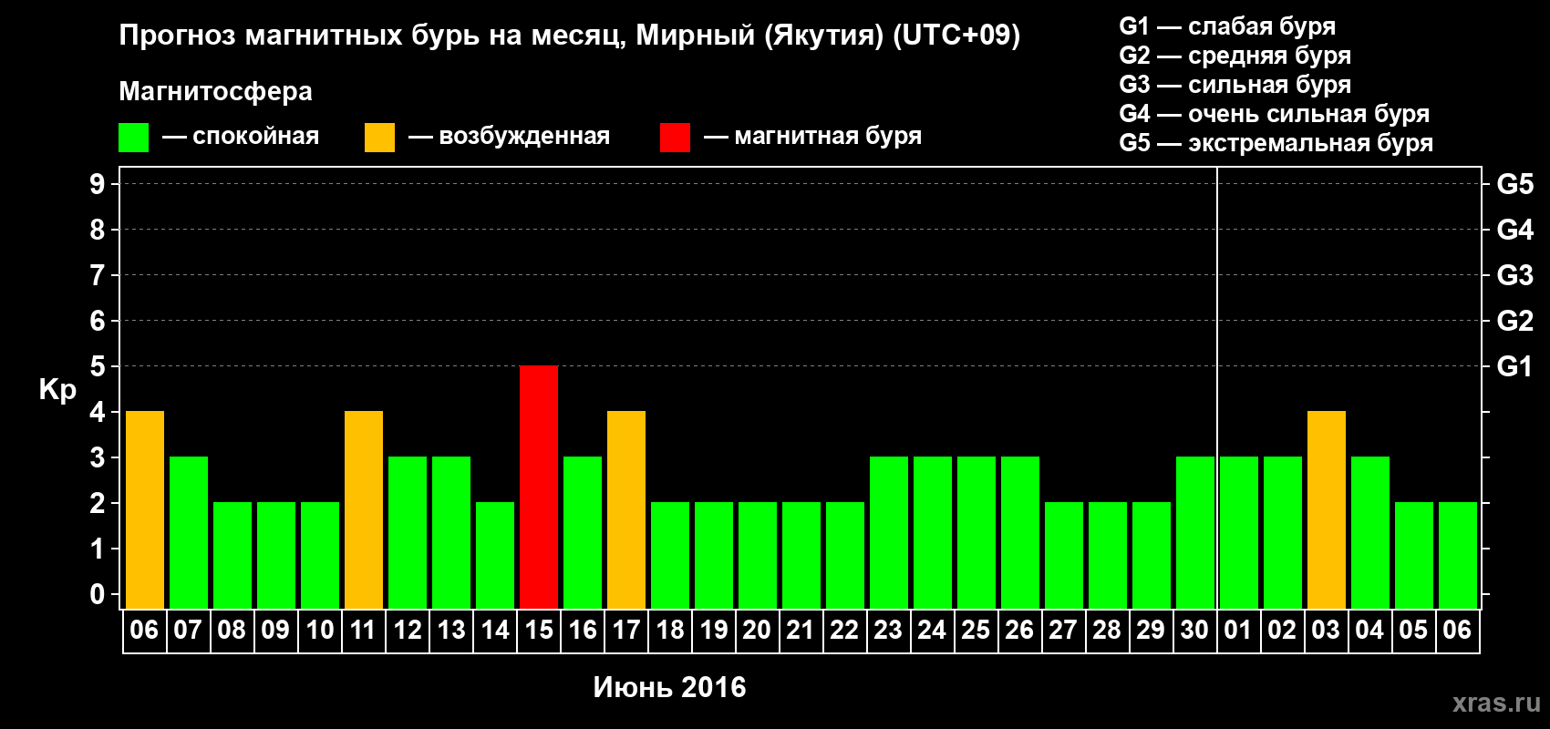 Прогноз максимального суточного геомагнитного индекса Kp на <b>1 месяц</b> (31 день) <b>с 06 июня по 06 июля 2016 г</b>