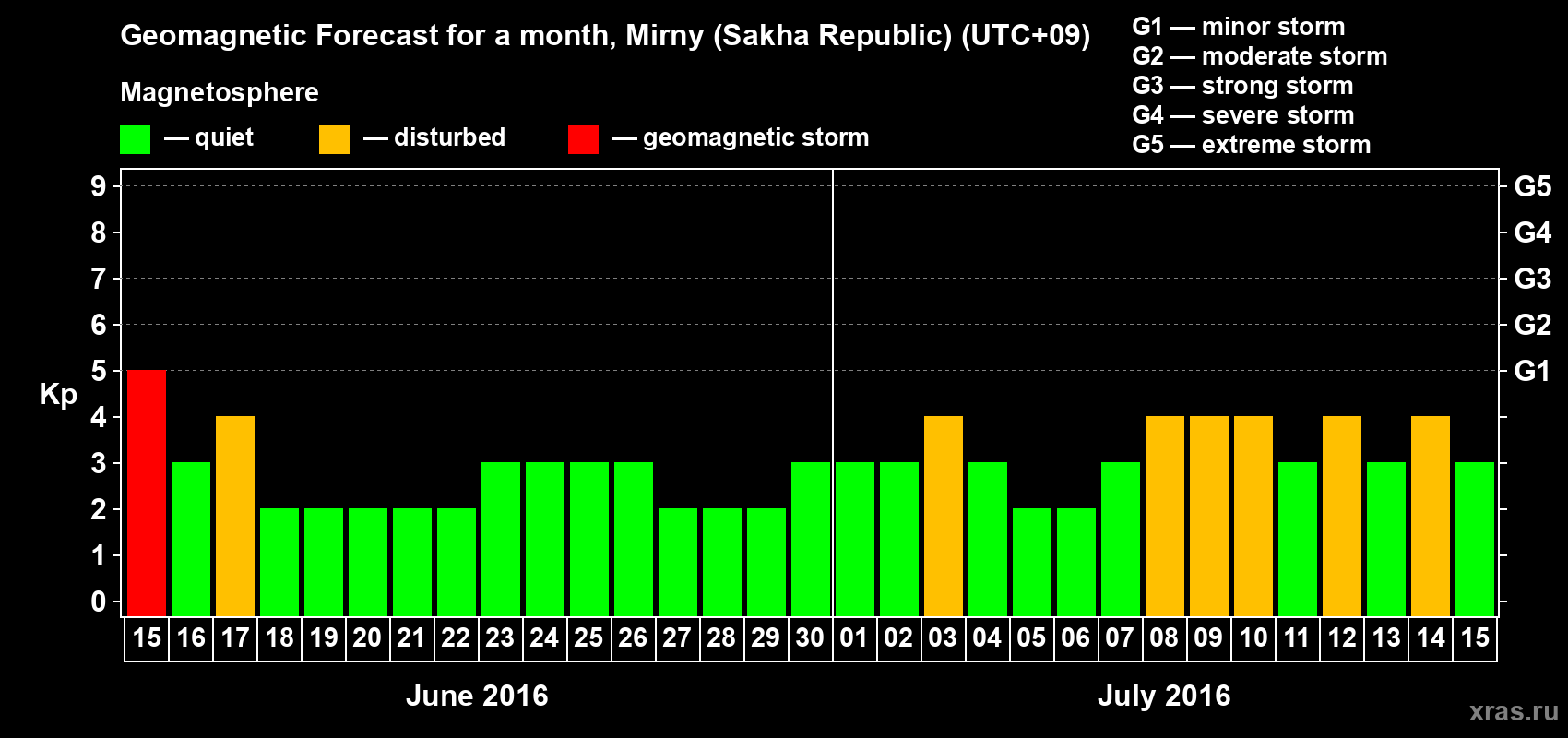 Forecast of the daily maximal value of geomagnetic index Kp for <b>1 month</b> (31 days) <b>from Jun 15, 2016 to Jul 15, 2016</b>