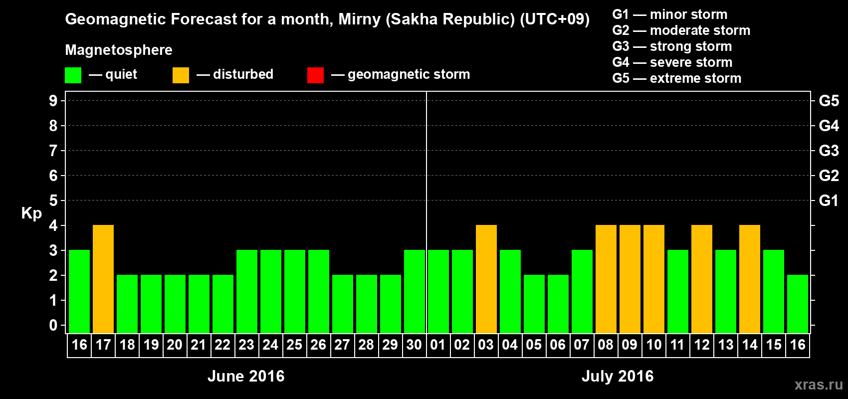 Forecast of the daily maximal value of geomagnetic index Kp for <b>1 month</b> (31 days) <b>from Jun 16, 2016 to Jul 16, 2016</b>