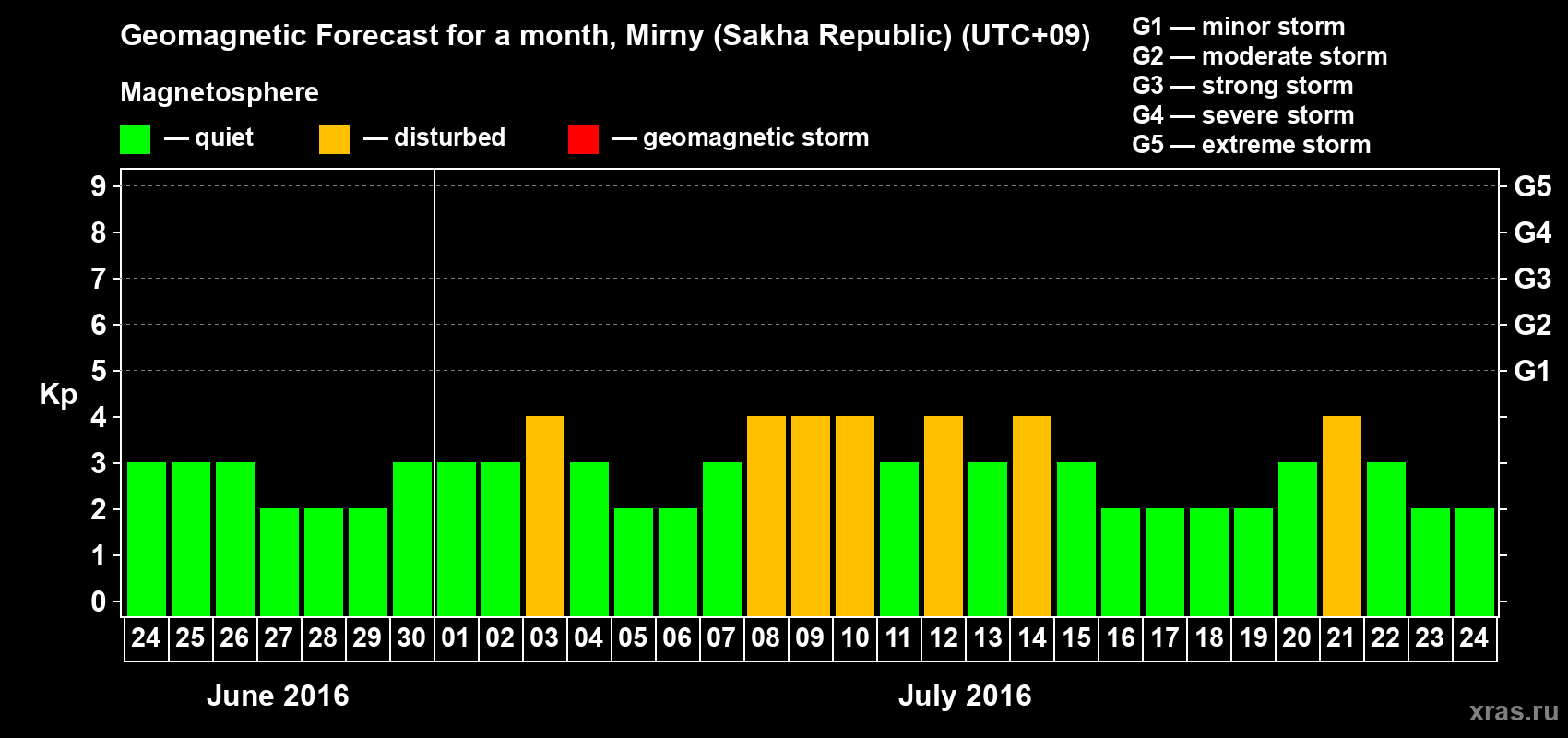 Forecast of the daily maximal value of geomagnetic index Kp for <b>1 month</b> (31 days) <b>from Jun 24, 2016 to Jul 24, 2016</b>